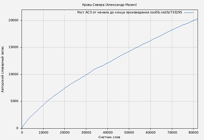 Рост АСЗ книги № 733295: Кровь Севера (Александр Мазин)