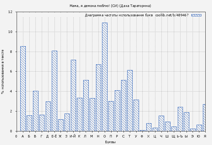 Диаграма использования букв книги № 489467: Мама, я демона люблю! (СИ) (Даха Тараторина)