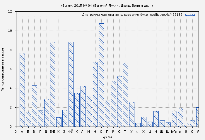 Диаграма использования букв книги № 499132: «Если», 2015 № 04 (Евгений Лукин)