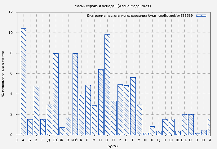Диаграма использования букв книги № 558369: Часы, сервиз и чемодан (Алёна Моденская)