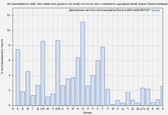 Диаграма использования букв книги № 587437: Не сомневайся в себе. Как перестать думать «со мной что-то не так» и изменить сценарий своей жизни (Лиза Оливера)