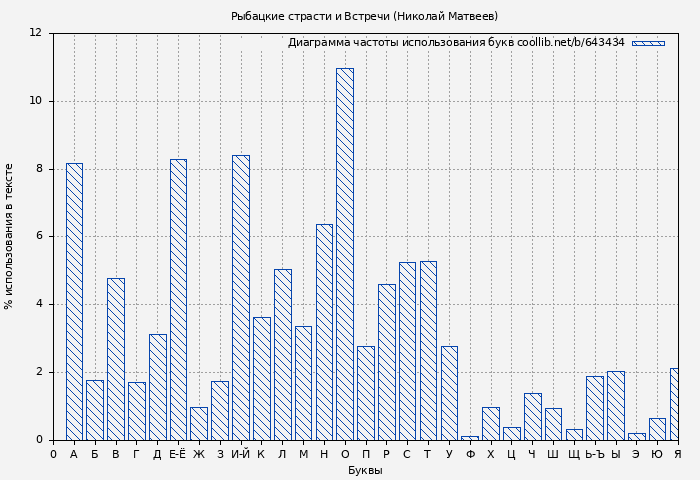 Диаграма использования букв книги № 643434: Рыбацкие страсти и Встречи (Николай Матвеев)