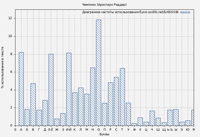 Диаграма использования букв книги № 650336: Чемпион (Аристарх Риддер)