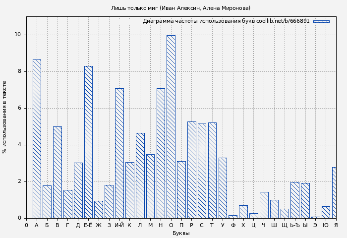 Диаграма использования букв книги № 666891: Лишь только миг (Иван Алексин)