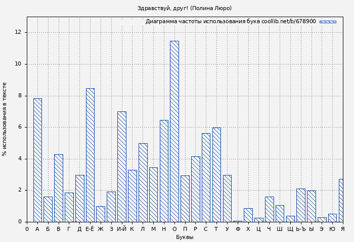 Диаграма использования букв книги № 678900: Здравствуй, друг! (Полина Люро)