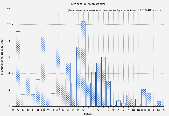 Диаграма использования букв книги № 737248: Хит сезона (Мира Форст)