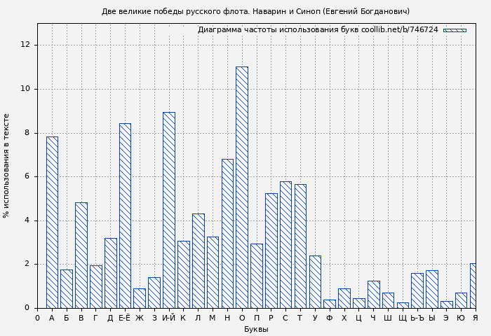 Диаграма использования букв книги № 746724: Две великие победы русского флота. Наварин и Синоп (Евгений Богданович)