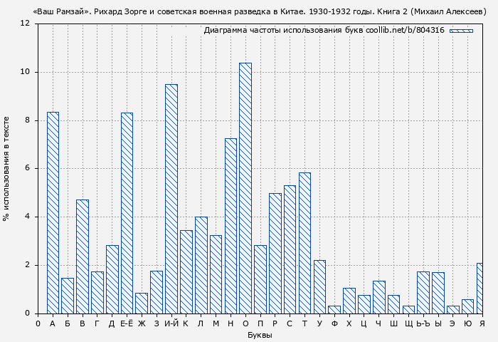 Диаграма использования букв книги № 804316: «Ваш Рамзай». Рихард Зорге и советская военная разведка в Китае. 1930-1932 годы. Книга 2 (Михаил Алексеев)