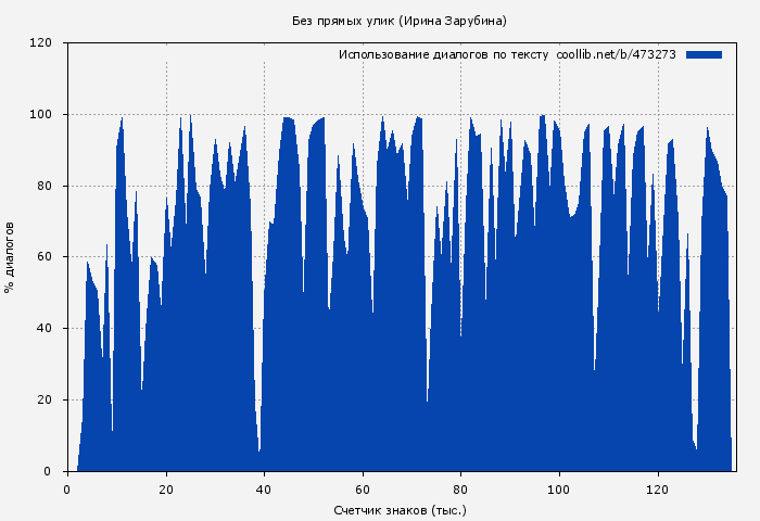 Использование диалогов по тексту книги № 473273: Без прямых улик (Ирина Зарубина)