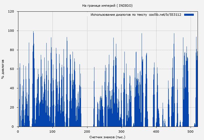 Использование диалогов по тексту книги № 553112: На границе империй ( INDIGO)