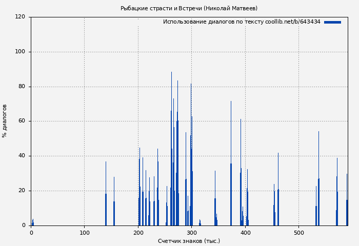 Использование диалогов по тексту книги № 643434: Рыбацкие страсти и Встречи (Николай Матвеев)