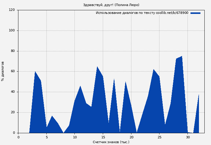 Использование диалогов по тексту книги № 678900: Здравствуй, друг! (Полина Люро)