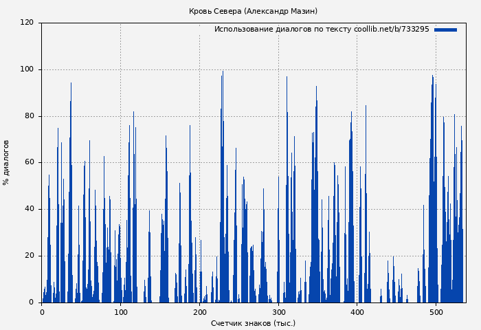 Использование диалогов по тексту книги № 733295: Кровь Севера (Александр Мазин)