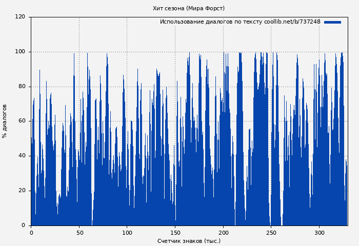 Использование диалогов по тексту книги № 737248: Хит сезона (Мира Форст)