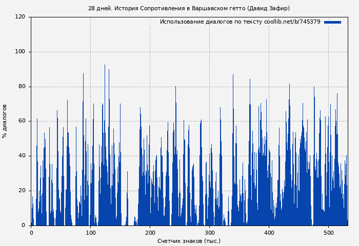 Использование диалогов по тексту книги № 745379: 28 дней. История Сопротивления в Варшавском гетто (Давид Зафир)