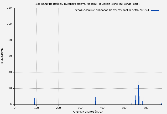 Использование диалогов по тексту книги № 746724: Две великие победы русского флота. Наварин и Синоп (Евгений Богданович)