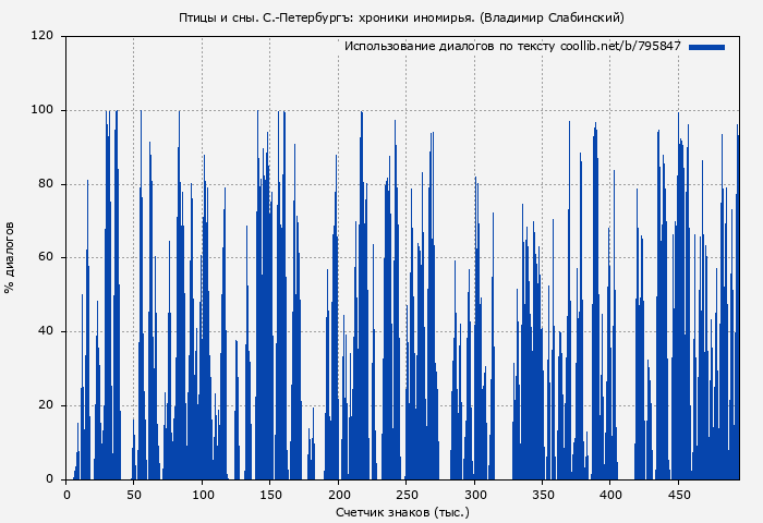 Использование диалогов по тексту книги № 795847: Птицы и сны. С.-Петербургъ: хроники иномирья. (Владимир Слабинский)