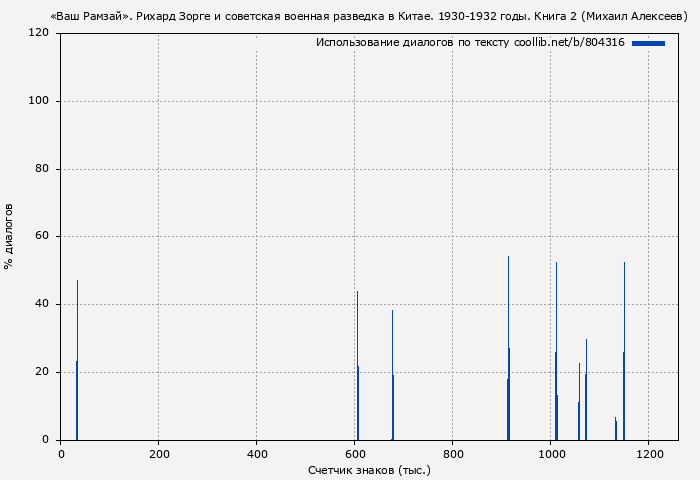 Использование диалогов по тексту книги № 804316: «Ваш Рамзай». Рихард Зорге и советская военная разведка в Китае. 1930-1932 годы. Книга 2 (Михаил Алексеев)