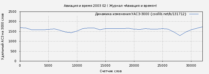 Удельный АСЗ-3000 книги № 131712: Авиация и время 2003 02 ( Журнал «Авиация и время»)