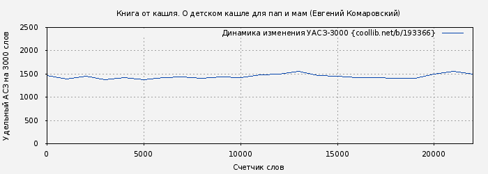 Удельный АСЗ-3000 книги № 193366: Книга от кашля. О детском кашле для пап и мам (Евгений Комаровский)