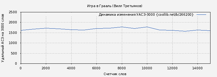 Удельный АСЗ-3000 книги № 266200: Игра в Грааль (Вилл Третьяков)