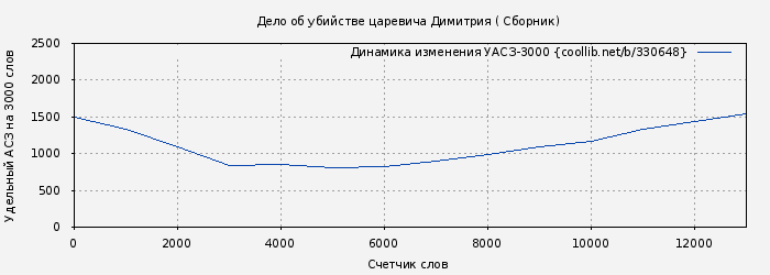 Удельный АСЗ-3000 книги № 330648: Дело об убийстве царевича Димитрия ( Сборник)