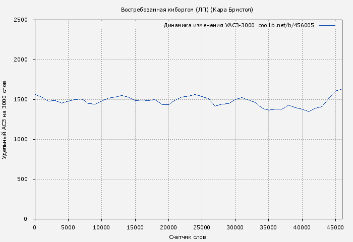 Удельный АСЗ-3000 книги № 456005: Востребованная киборгом (ЛП) (Кара Бристол)