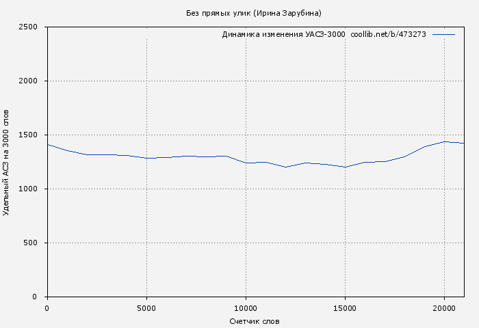 Удельный АСЗ-3000 книги № 473273: Без прямых улик (Ирина Зарубина)