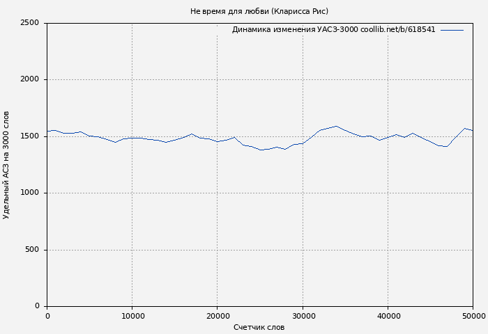 Удельный АСЗ-3000 книги № 618541: Не время для любви (Кларисса Рис)
