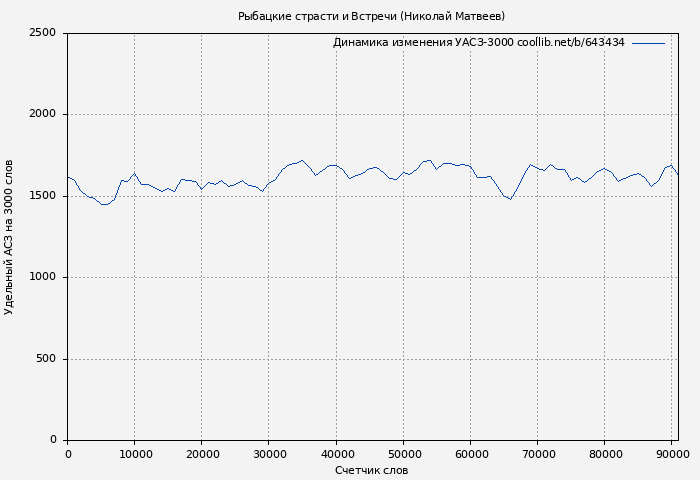 Удельный АСЗ-3000 книги № 643434: Рыбацкие страсти и Встречи (Николай Матвеев)