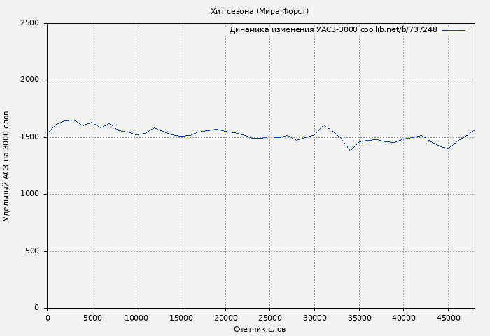 Удельный АСЗ-3000 книги № 737248: Хит сезона (Мира Форст)