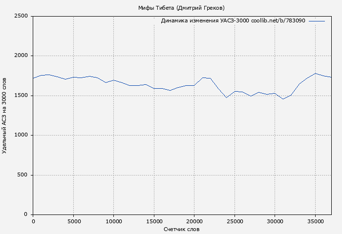 Удельный АСЗ-3000 книги № 783090: Мифы Тибета (Дмитрий Греков)