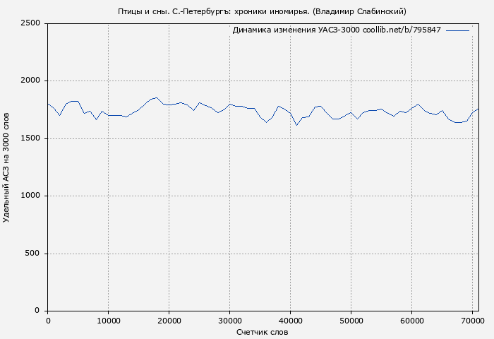 Удельный АСЗ-3000 книги № 795847: Птицы и сны. С.-Петербургъ: хроники иномирья. (Владимир Слабинский)