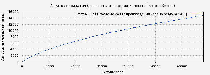 Рост АСЗ книги № 243281: Девушка с приданым (дополнительная редакция текста) (Кэтрин Куксон)