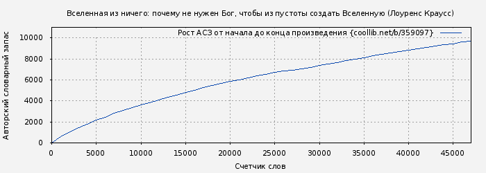 Рост АСЗ книги № 359097: Вселенная из ничего: почему не нужен Бог, чтобы из пустоты создать Вселенную (Лоуренс Краусс)