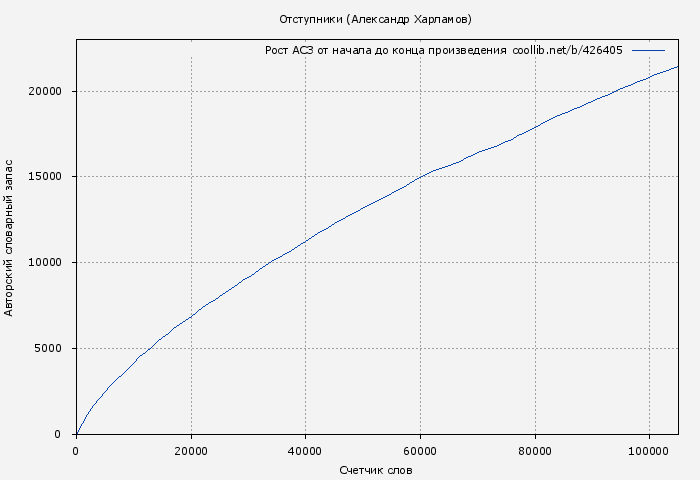 Рост АСЗ книги № 426405: Отступники (Александр Харламов)