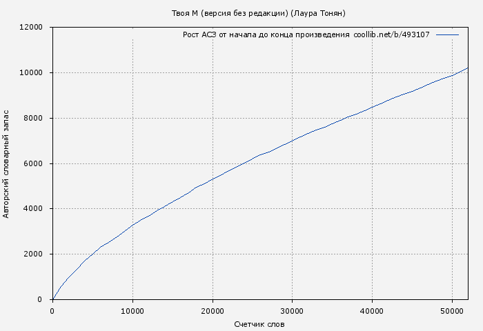 Рост АСЗ книги № 493107: Твоя М (версия без редакции) (Лаура Тонян)