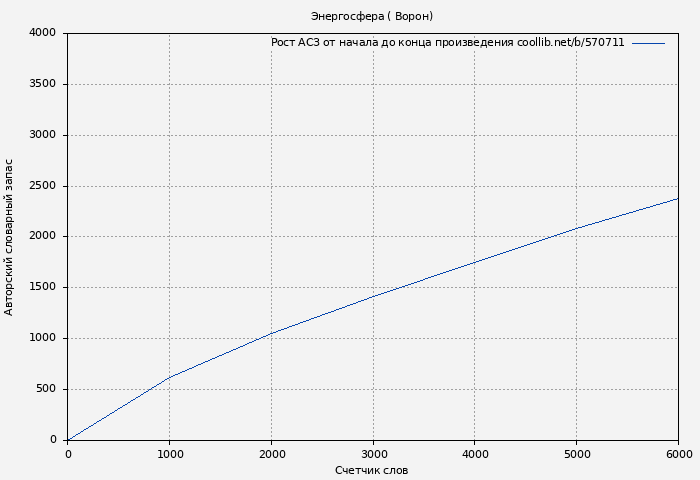 Рост АСЗ книги № 570711: Энергосфера ( Ворон)