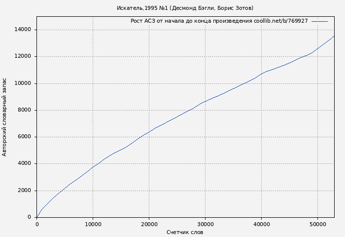 Рост АСЗ книги № 769927: Искатель,1995 №1 (Десмонд Бэгли)