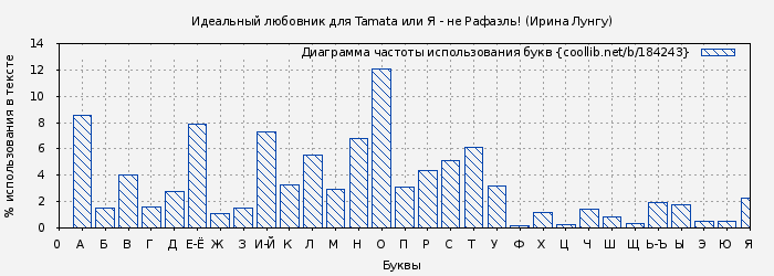 Диаграма использования букв книги № 184243: Идеальный любовник для Tamata или Я - не Рафаэль! (Ирина Лунгу)