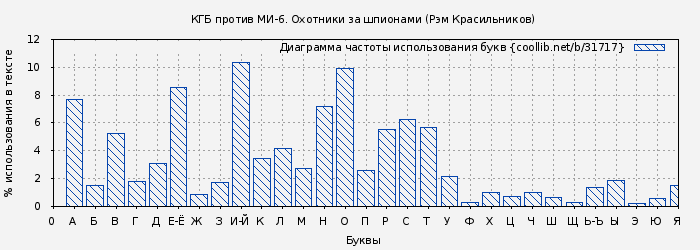 Диаграма использования букв книги № 31717: КГБ против МИ-6. Охотники за шпионами (Рэм Красильников)