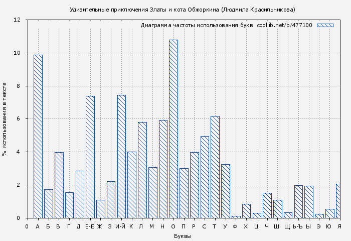 Диаграма использования букв книги № 477100: Удивительные приключения Златы и кота Обжоркина (Людмила Красильникова)