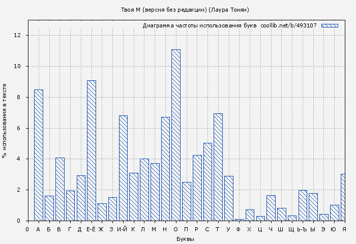 Диаграма использования букв книги № 493107: Твоя М (версия без редакции) (Лаура Тонян)