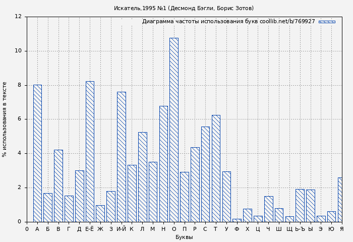 Диаграма использования букв книги № 769927: Искатель,1995 №1 (Десмонд Бэгли)