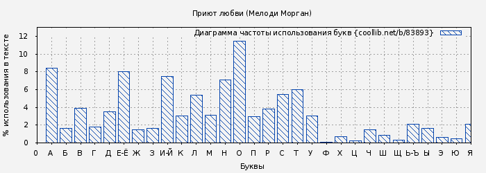 Диаграма использования букв книги № 83893: Приют любви (Мелоди Морган)