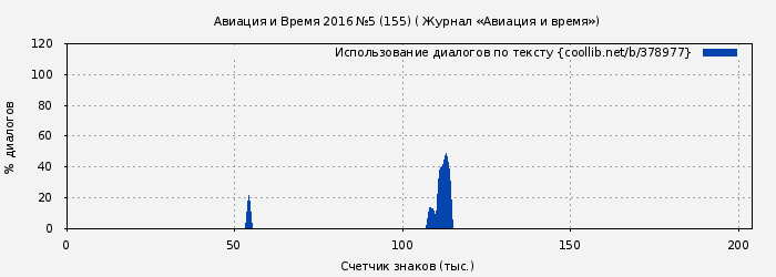 Использование диалогов по тексту книги № 378977: Авиация и Время 2016 №5 (155) ( Журнал «Авиация и время»)