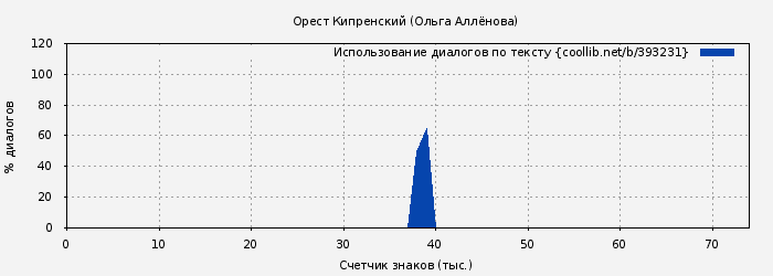 Использование диалогов по тексту книги № 393231: Орест Кипренский (Ольга Аллёнова)