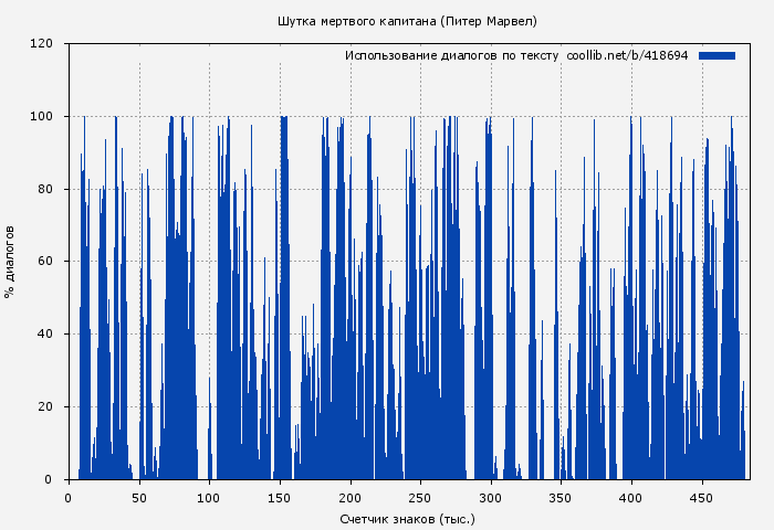 Использование диалогов по тексту книги № 418694: Шутка мертвого капитана (Питер Марвел)
