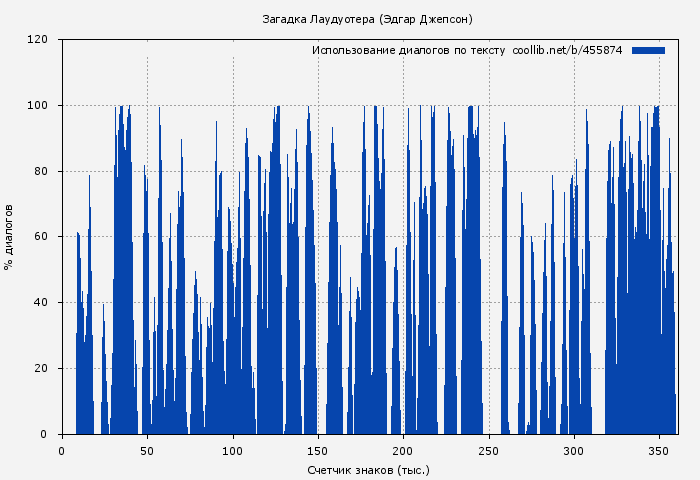 Использование диалогов по тексту книги № 455874: Загадка Лаудуотера (Эдгар Джепсон)