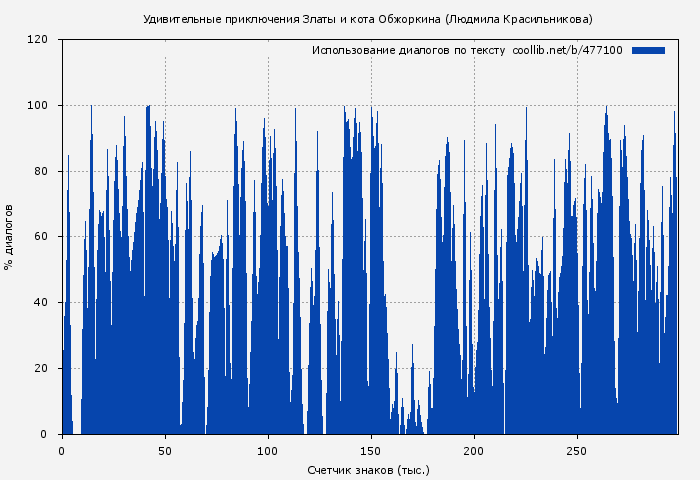 Использование диалогов по тексту книги № 477100: Удивительные приключения Златы и кота Обжоркина (Людмила Красильникова)